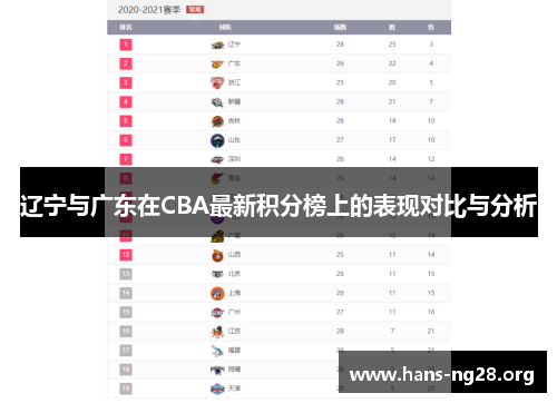 辽宁与广东在CBA最新积分榜上的表现对比与分析 辽宁与广东在CBA最新积分榜上的表现对比与分析